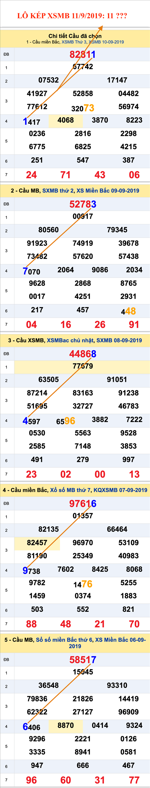 An so kep thu nhat - Lo kep XSMB 11-09-2019